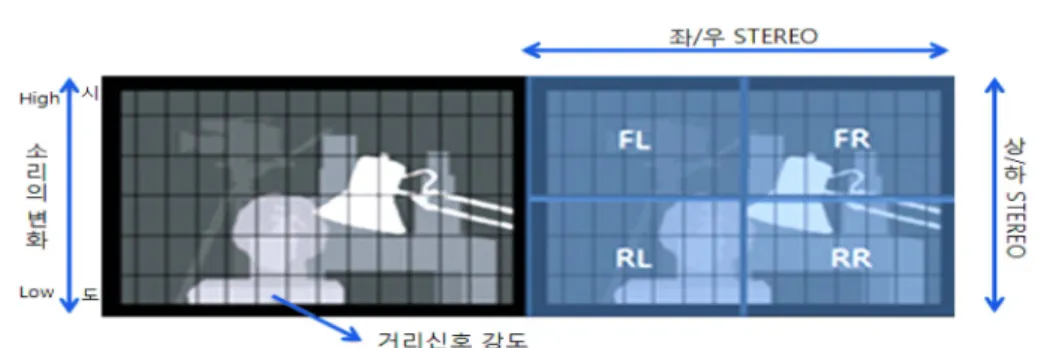 Fig. 1. Transformation of auditory information