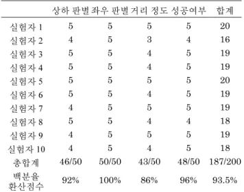표 1. 피검자 점수표