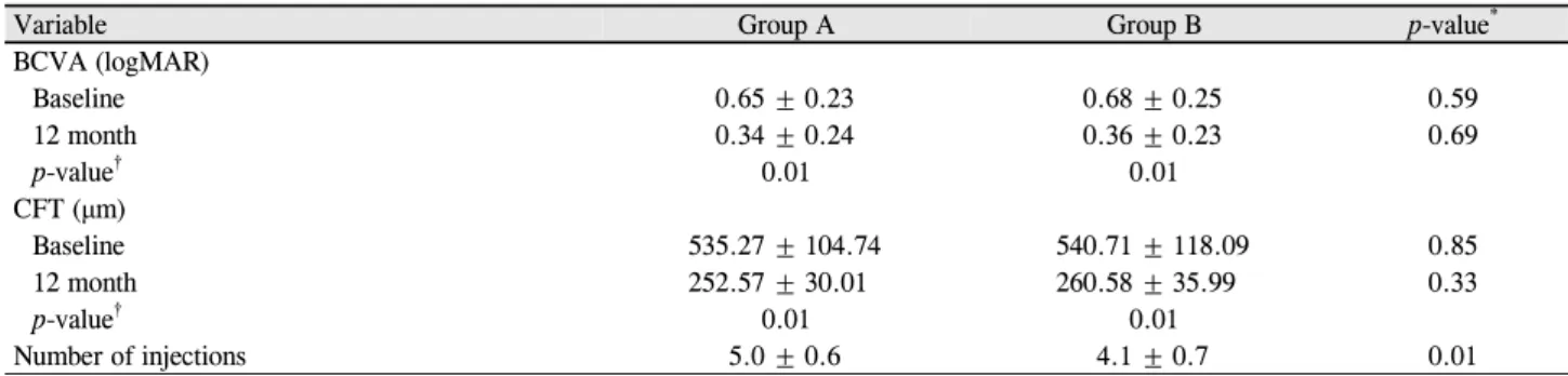 Table 3. Comparison of period from the improvement of mac- mac-ular edema to reinjection between two groups