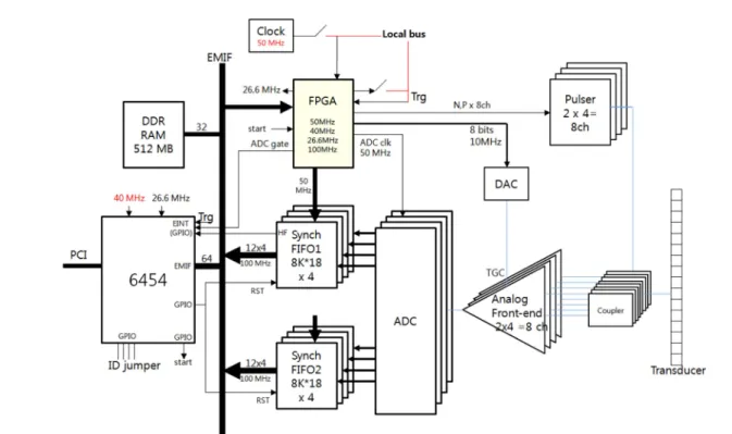 Fig. 1. Hardware block diagram of the system