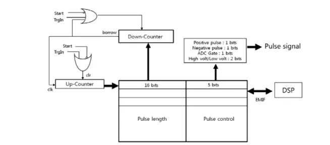 Fig. 3. The developed ultrasound system with ten boards그림 2. 펄스 발생기