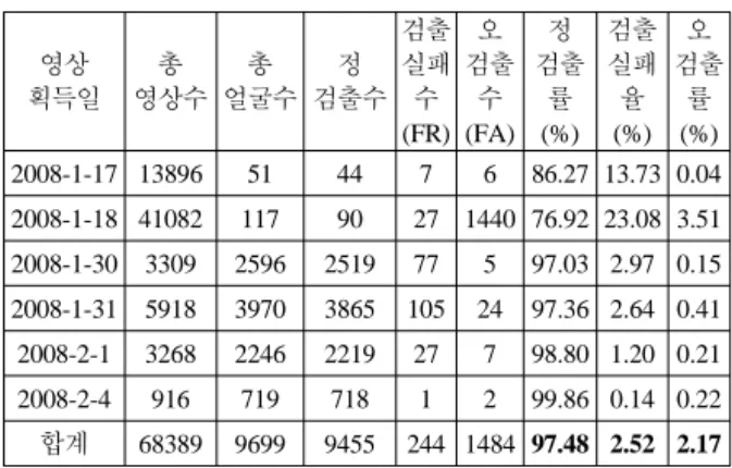 표  2. 얼굴검출  성능평가  결과  (부산누리마루) 영상 획득일 총 영상수 총 얼굴수 정 검출수 검출실패수 (FR) 오 검출수(FA) 정 검출률(%) 검출실패율(%) 오 검출률(%) 2008-1-4 3788 1697 1631 66 37 96.11 3.89 0.98  2008-1-5 7590 2259 2240 19 45 99.16 0.84 0.59  2008-1-6 2200 1916 1904 12 21 99.37 0.63 0.95  2008-1-7 40