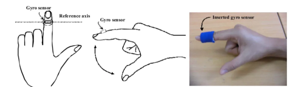 Fig. 1. Attachment of gyro sensor for FT test[7-8]