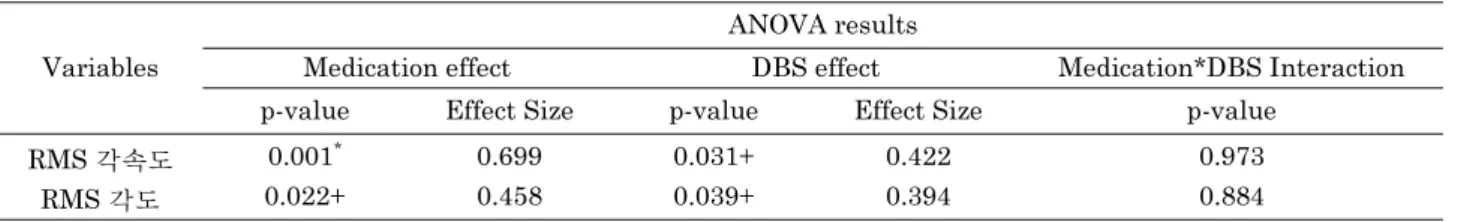 Fig. 3. Results of RMS angular velocity and RMS angle in different treatment conditions(*:p < 0.01)