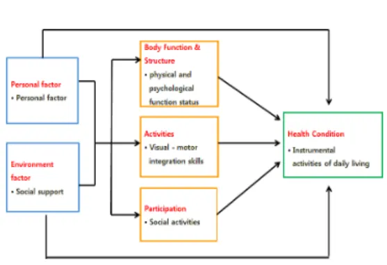 그림 1. Theoretical framework of IADL
