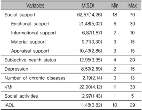표 2. Descriptive Statistics of Measured Variables  