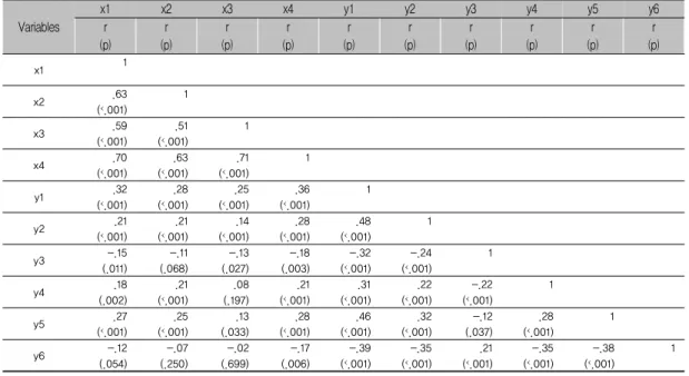 표 3. Correlations among Measured Variables