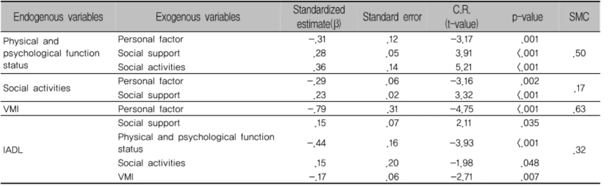 표 5. Standardized Estimation and SMC of Modified Model  Endogenous  variables Exogenous  variables Standardized