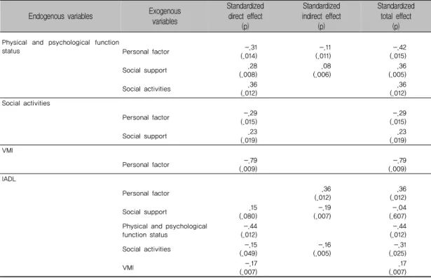 표 6. Standardized Direct, Indirect and Total Effect in the Modified Model  