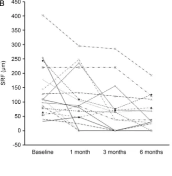 Figure 2. SRF, CM T, BCVA changes in each spironolactone- spironolactone-treated eye. Individual values are presented from  baseline to  6 months