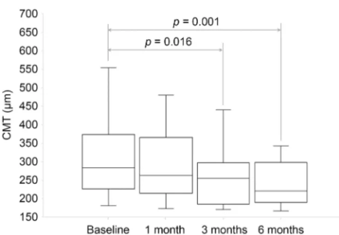 Table 2. Statistical overview of median, mean, and standard deviation of SRF, CMT, BCVA from baseline, 1 month, 3 months, and  6 months