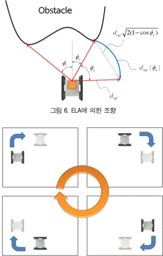그림 6. ELA에 의한 조향