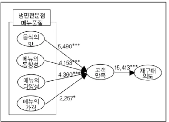 그림 2. 연구모형의 분석