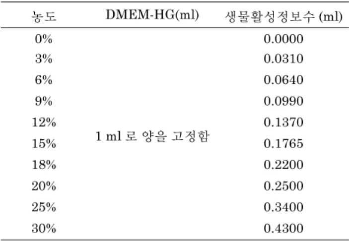 표 1. 혼합 배양액의 농도 설정