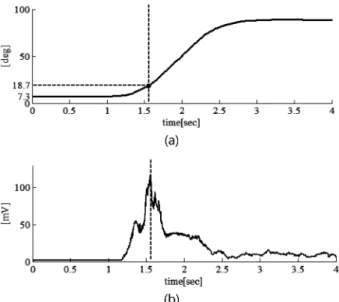 그림 9. 기립시 근전도 최대값이 나타나는 상대적 대퇴각도 Fig. 9. Relative femoral angle when EMG peak value is appeared