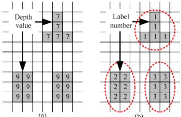 그림 1. (a) Depth value of each pixel, and (b) labeling. 