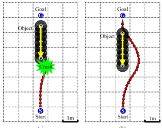 그림 12. Actual path of a robot for obstacle avoidance; (a)  DWA with position information alone, and (b) DWA  with path information
