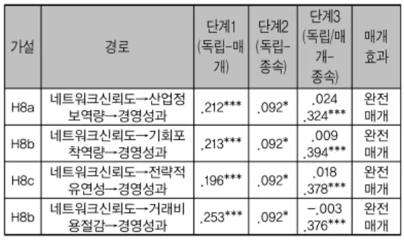 표 15. 네트워크 신뢰도와 경영성과에 대한 기업역량의 매개 효과 가설 경로 단계1 (독립-매 개) 단계2 (독립-종속) 단계3 (독립/매 개-종속) 매개효과 H8a 네트워크신뢰도→산업정 보역량→경영성과 .212*** .092* .024 .324*** 완전매개 H8b 네트워크신뢰도→기회포 착역량→경영성과 .213*** .092* .009 .394*** 완전매개 H8c 네트워크신뢰도→전략적 유연성→경영성과 .196*** .092* .018 .378*** 완