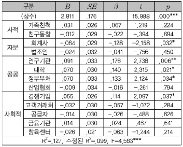 표 11. 네트워크 원천별 중요도가 경영성과에 미치는 영향 구분      (상수) 2.811 .176 　 15.988 .000*** 사적 가족친척 .031 .026 .067 1.219 .224 친구동창 -.012 .029 -.022 -.394 .694 자문 회계사 -.064 .029 -.128 -2.158 .032* 법조인 -.024 .032 -.041 -.756 .450 공공 연구기관 .091 .033 .176 2.738 .006**대학.07