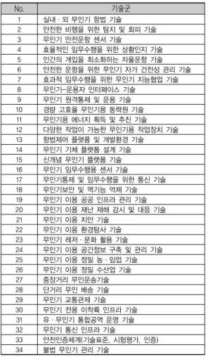 [표  1]에는  최종적으로  선정된  무인항공기  관련  주요  34개  기술군을  나타내었다.  No.1-No.9는  핵심기술에  해당하며,  No.10-No.18은  기반기술에  해당된다