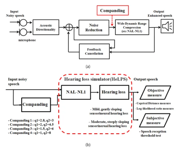 Fig. 1. System configuration (a) Block diagram of the common digital hearing aids, (b) Block diagram of the companding performance evaluation method 