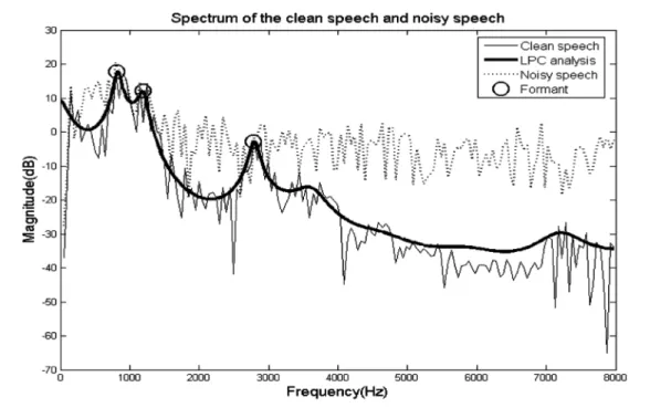 Fig. 4. The spectrum of the vowel /a/ and noisy speech with speech-shaped noise at input SNR(0 dB SNR)