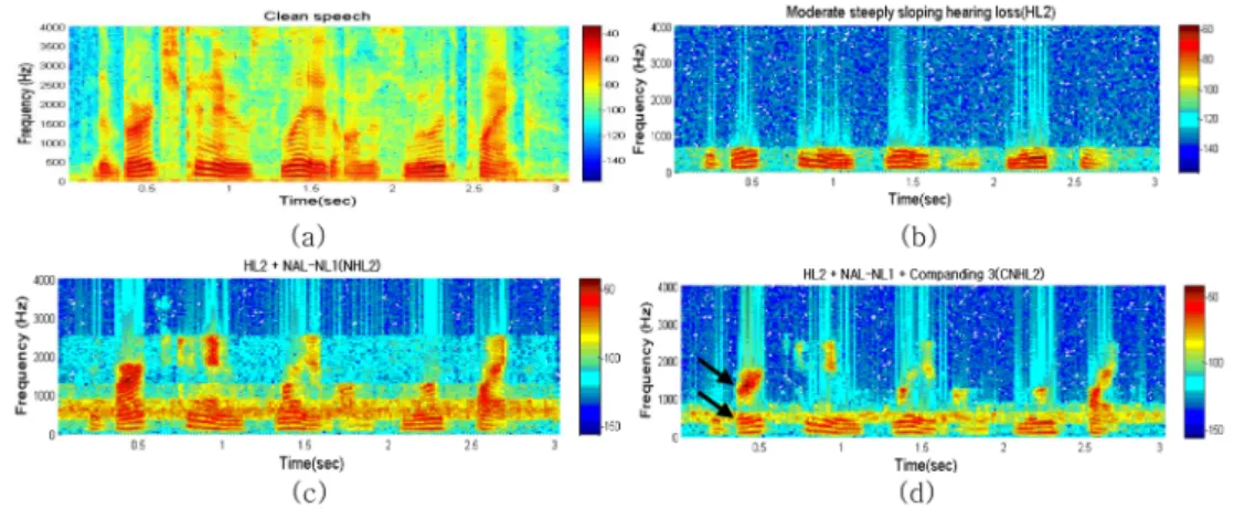 Fig. 8. The comparison of the spectrogram for each condition at 10 dB SNR(HL2) (a) clean speech, (b) moderate to steeply sloping hearing loss(HL2), (c) HL2+NAL-NL1(NHL2), (d) HL2+NAL-NL1+Companding 3(CNHL2, q1 = 1.5, q2 = 6)