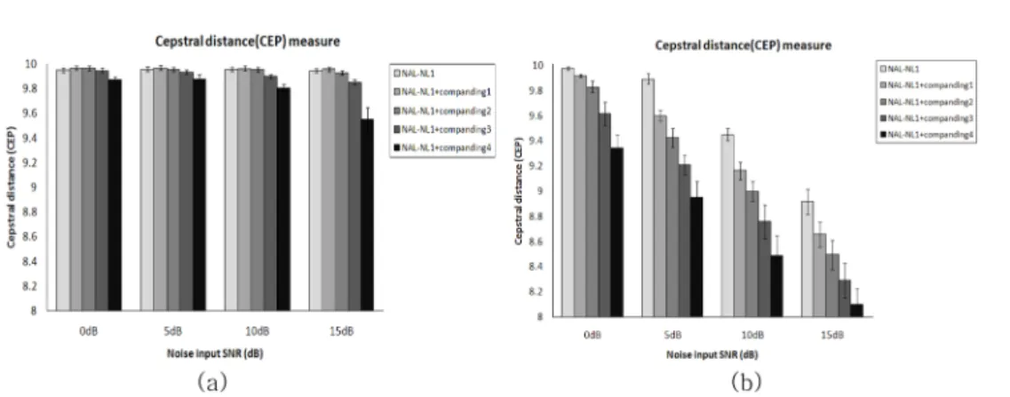 Fig. 10. The result of the CEP measure at different SNRs(0, 5, 10, 15 dB) (a) HL1, (b) HL2