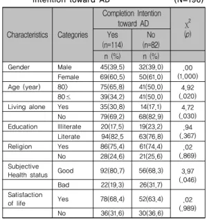 Table 3. General Characteristics according to Completion  Intention toward AD                  (N=196)  Characteristics Categories Completion  Intention  toward  AD χ 2 (p)Yes  (n=114) No  (n=82) n  (%) n  (%) Gender Male 45(39.5) 32(39.0) .00 (1.000) Fema