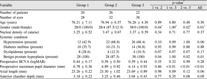 Table 1. Comparison of characteristics among three groups taking α-blockers before cataract surgery