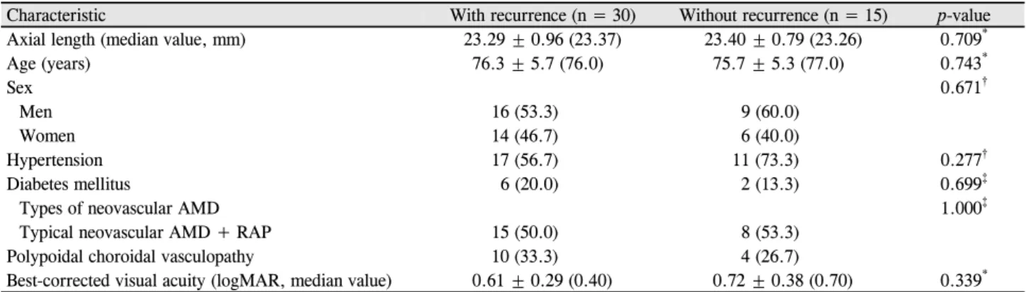 Figure 1. A scatter plot showing association between axial  length and the interval between the initial loading phase and the recurrence (n = 30)