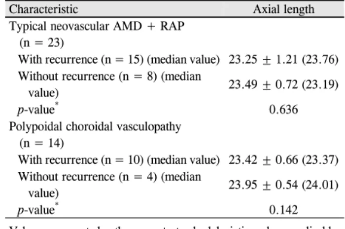 Table 3. Comparison of axial length between patients with and without recurrence when divided into two groups, according to  the subtypes of neovascular age-related macular degeneration