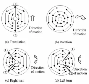 Fig. 2. Optical flow, FOE (1) and FOC (2) vectors 