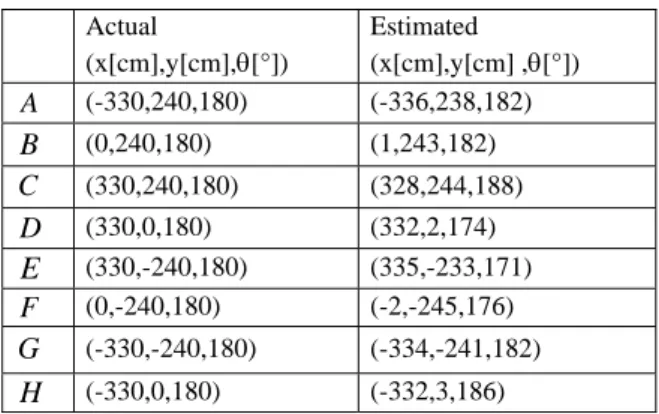 Table 2. Localization Results  Actual  (x[cm],y[cm],θ[°])  Estimated  (x[cm],y[cm] ,θ[°])  A (-330,240,180) (-336,238,182)  B (0,240,180) (1,243,182)  C (330,240,180) (328,244,188)  D (330,0,180) (332,2,174)  E (330,-240,180) (335,-233,171)  F (0,-240,180)