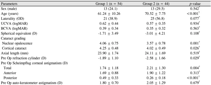 Table 1. Comparisons of patient characteristics between the two groups (n = 98)Wilcoxon signed rank test를 사용하였다