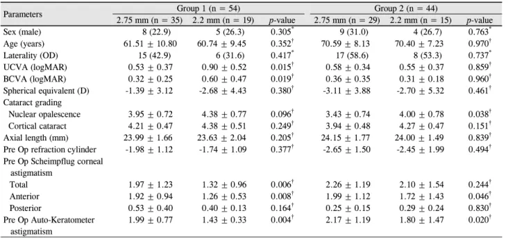 Table 2. Comparisons of patient characteristics between the subgroups