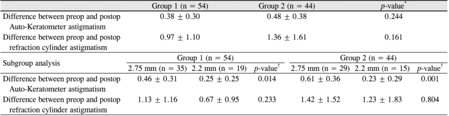Table 4. Comparison of differences between preoperative and postoperative refraction cylinder astigmatism and Auto-Keratometer astigmatism by groups