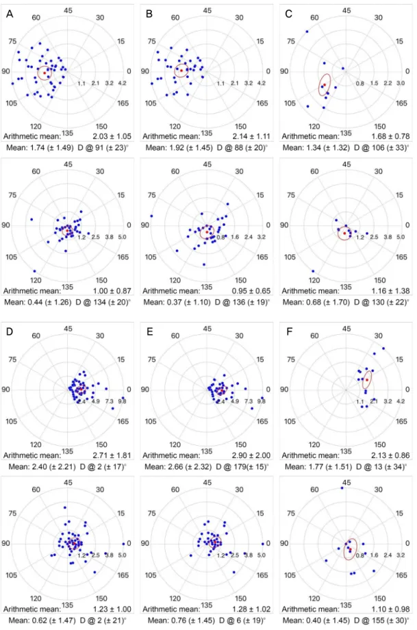 Figure 1. Double-angle plots of refraction cylinder astigmatism. Red dots are mean values of the amount and axis of refractive  astigmatisms