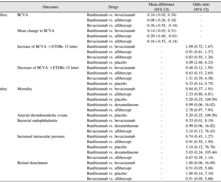 Table 4. Results of meta-analysis of anti-vascular endothelial growth factor for diabetic macular edema평가 항목 중 무작위 배정순서 생성,  눈가림 수행,  결과 평가  눈가림,  불충분한  결과  자료,  선택적  결과보고  항목은 비뚤림 위험은 전반적으로 낮은 것으로 나타났다