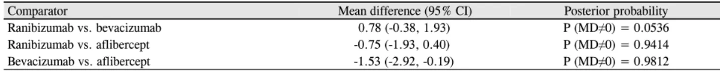 Table 7. Results of network meta-analysis of anti-vasclar endothelial growth factor: increase of BCVA <ETDRs 15 letterRanibizumab