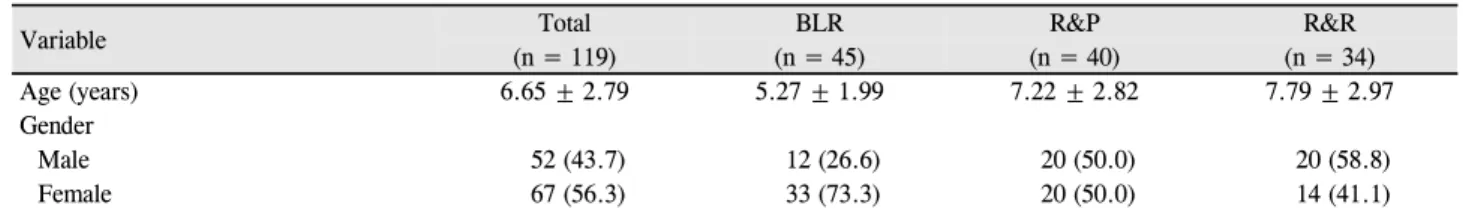 Table 2. Consecutive changes of postoperative deviations at distant fixation according to the operative method analyzed by linear  mixed model