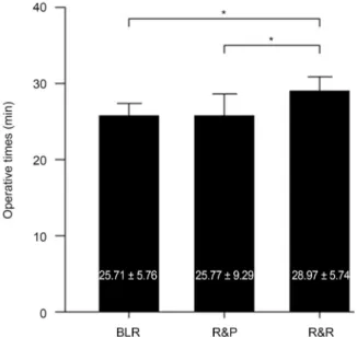 Figure 2. Operative times in three groups according to oper- oper-ative method. Plication consumed significantly shorter duration required for the surgery compared to resection procedure