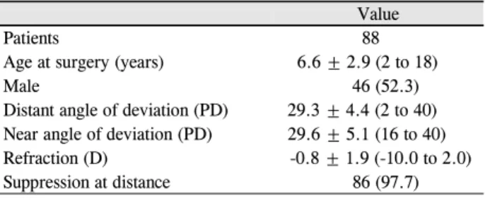 Table 1. Demographics in this study는 5-10 prism dioters (PD)의 과교정이 효과적이라는 연구도 있었으며,  최소 과교정(5 PD 이하)이 복시기간이나 재발 및 속발내사시 발생 측면에서 가장 효과적이었다는 보고도 있다.4  수술 후 재발률을 낮추기 위해 과교정을 목표로 하며 과교정된 환자들은 복시를 경험하게 된다.1,4 성인의 경우 과교정 시 영구적인 복시를 호소하는 경우가 있어 주의를 요하게 된다.5-7  연령