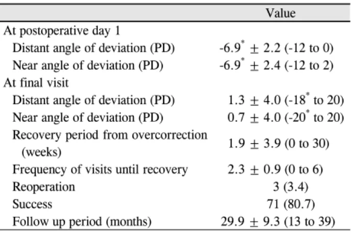 Table 2. Surgical outcome at postoperative day 1 and final visit