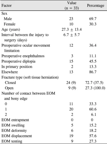 Table 2. Univariable analysis of associations between various  factors and postoperative diplopia