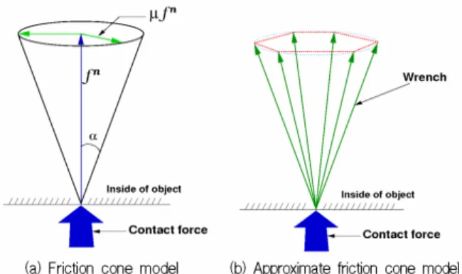 Fig. 1. 3D Model of friction cone 
