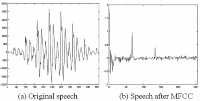 Fig. 1. Comparison of original speech to transformed speech  by MFCC. 