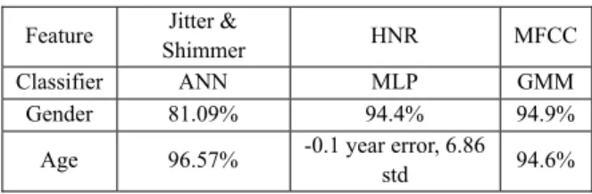 Table 1. Results: prediction accuracy with various machine- machine-learning techniques and voice features 