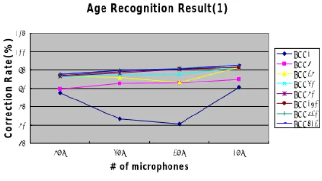 Fig. 4. Gender classification rate using GMM  1 1.5 2 2.5 3 3.5 4 4.5 56065707580859095100 distance(meter)classification rate 160 GMM320 GMM512 GMM