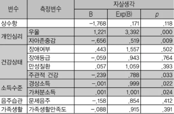 표 5. 자살생각에 관련된 변인들에 대한 로지스틱 회귀분석 변수 측정변수 자살생각 B Exp(B) p 상수항 -1.768 .171 .118 개인심리 우울 1.221 3.392 .000 자아존중감 -.656 .519 .009 건강상태 장애여부 .443 1.557 .502장애등급-.059.943.764 만성질환 .057 1.059 .393 주관적 건강 -.239 .788 .033 소득수준 경상소득 -.001 .999 .022 가처분소득 .001 1.001 .